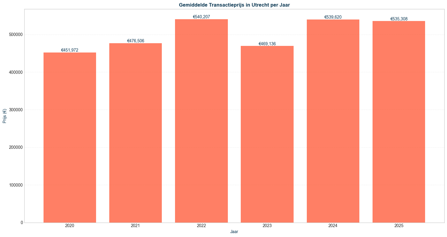 gemiddelde transactieprijs in utrecht per jaar