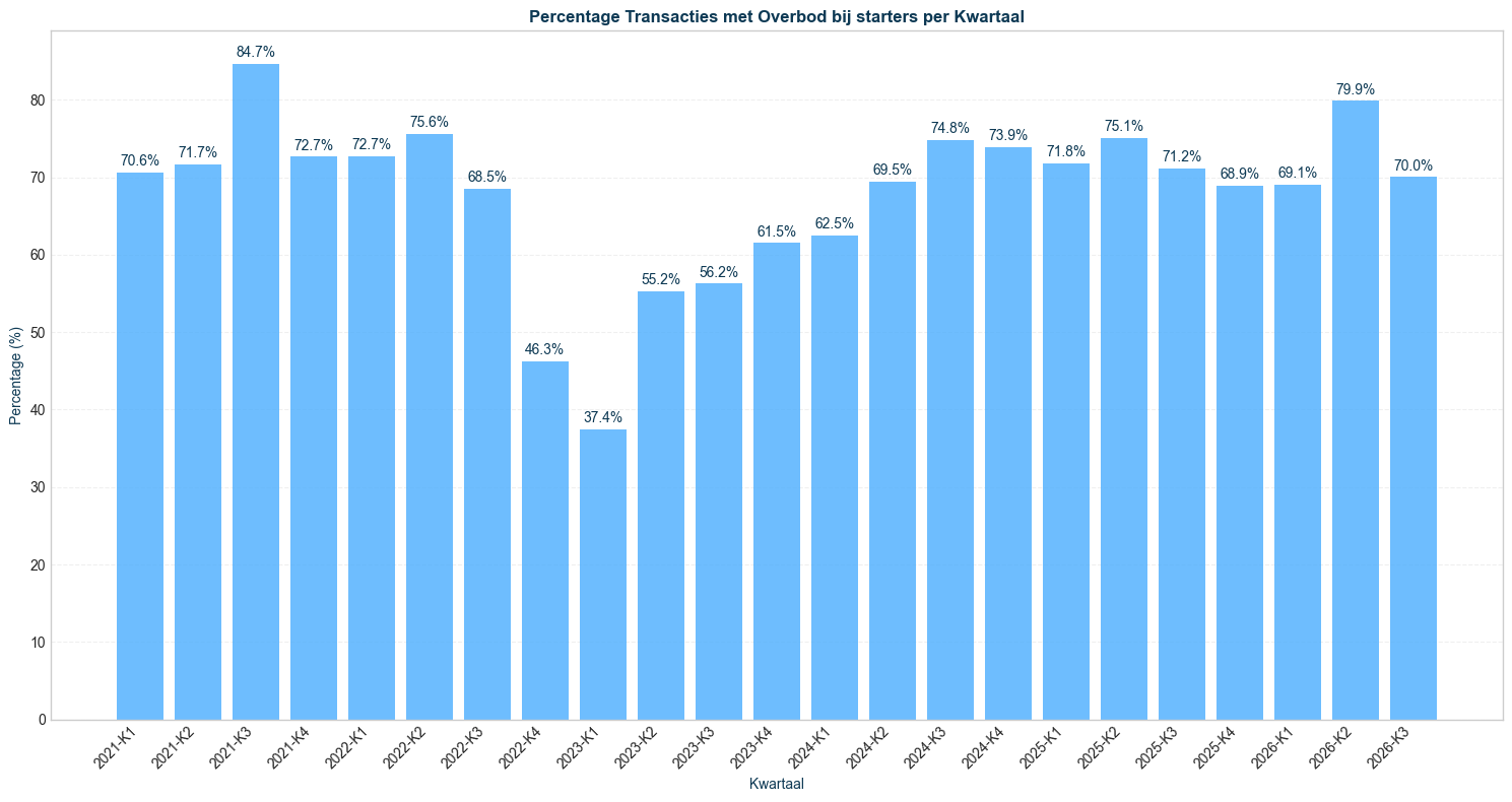 percentage transacties met overbod bij starters