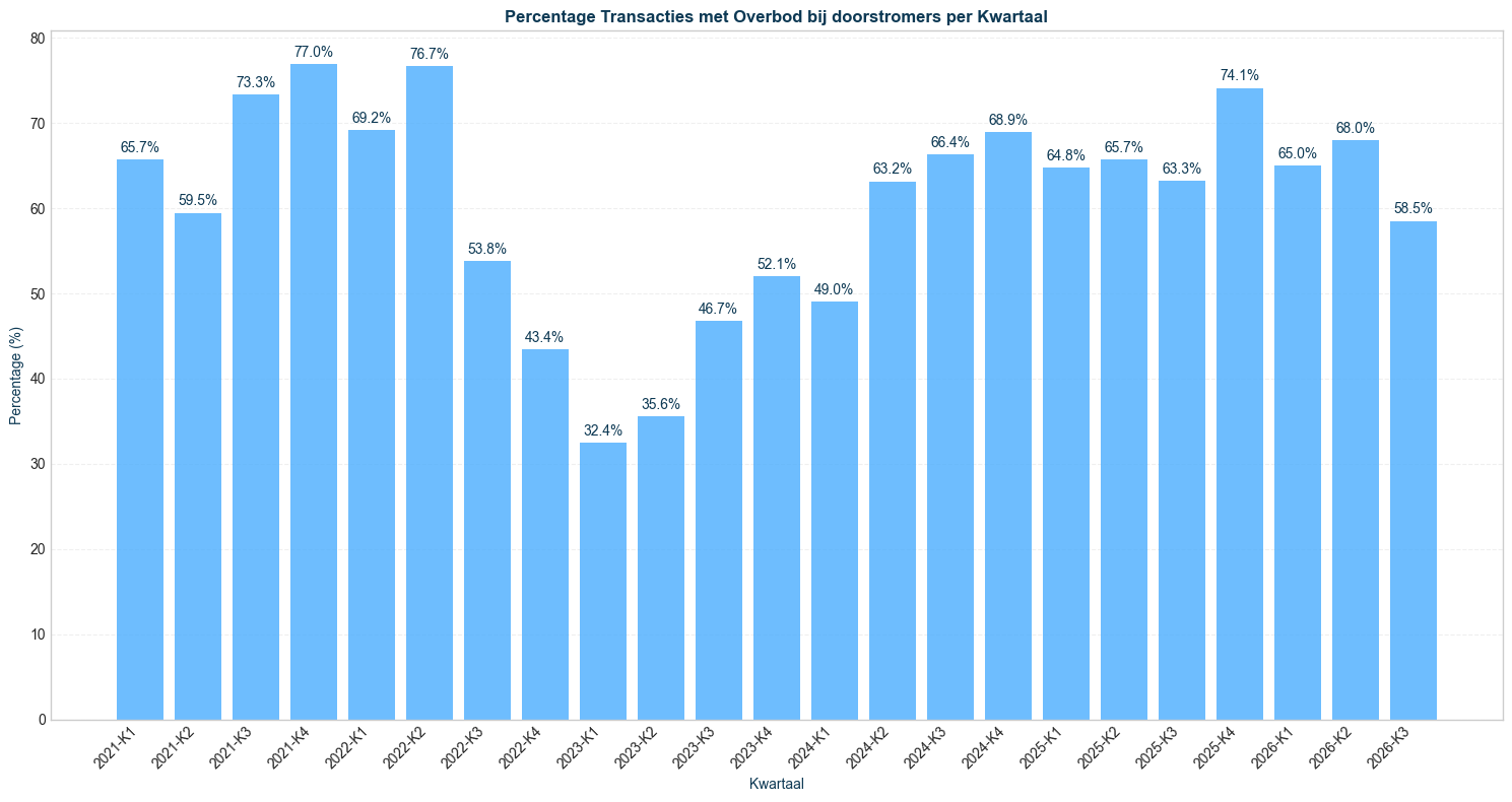 transacties met overbod doorstromers