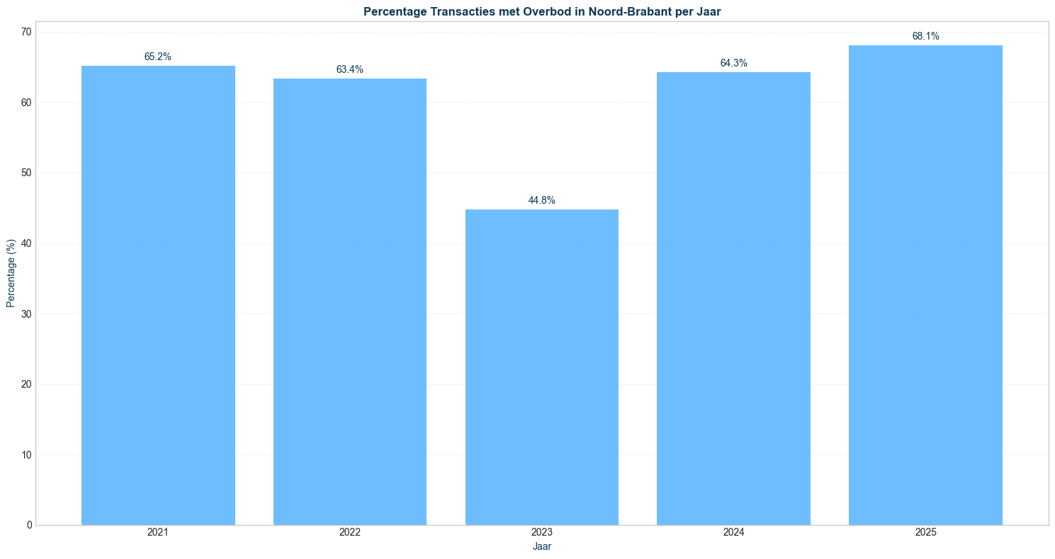 percentage transacties met overbod noord-brabant