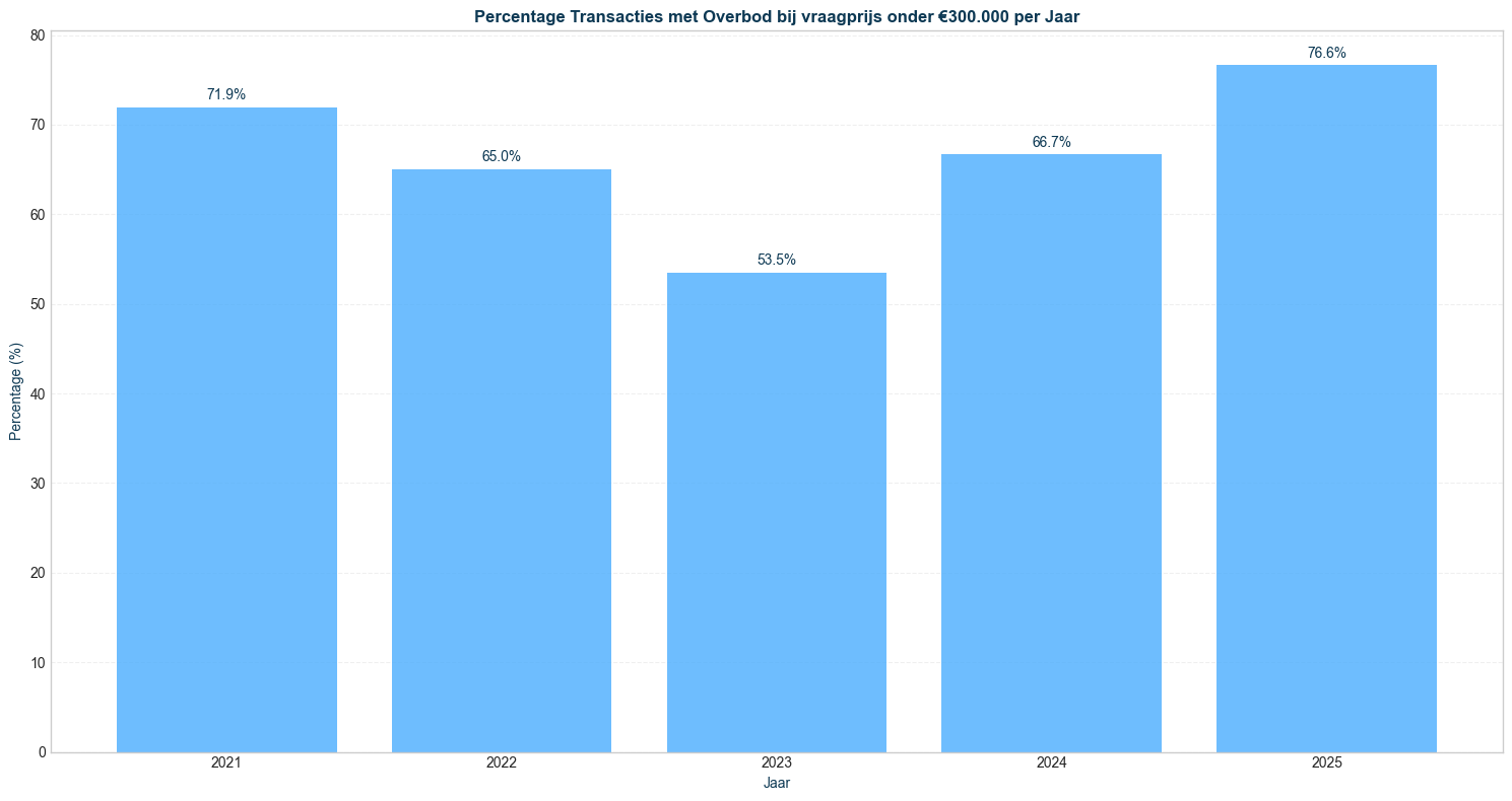 transacties-overbod-vraagprijs-300000