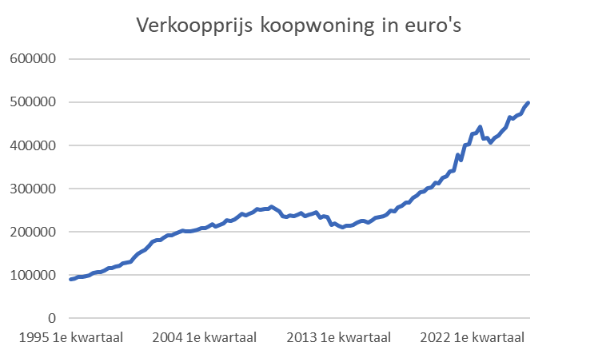verkoopprijs-koopwoning-2