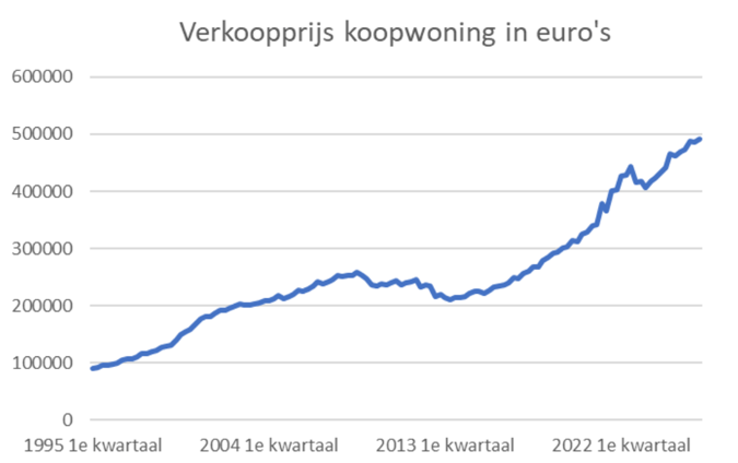 verkoopprijs koopwoning