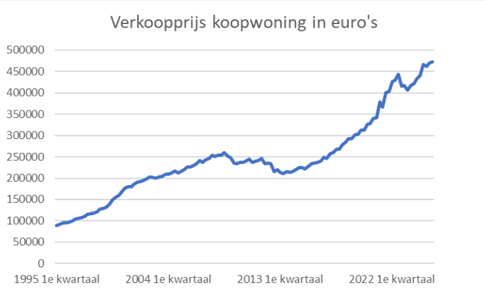 verkoopprijs-woning-1