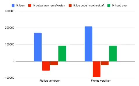 Hypotheek-verhogen-goedkoper-dan-verzilverhypotheek