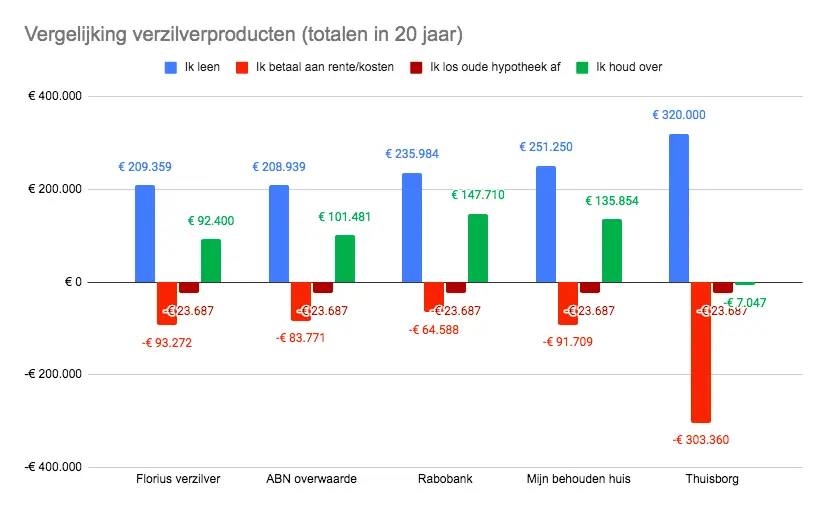 Vergelijking-verzilverproducten