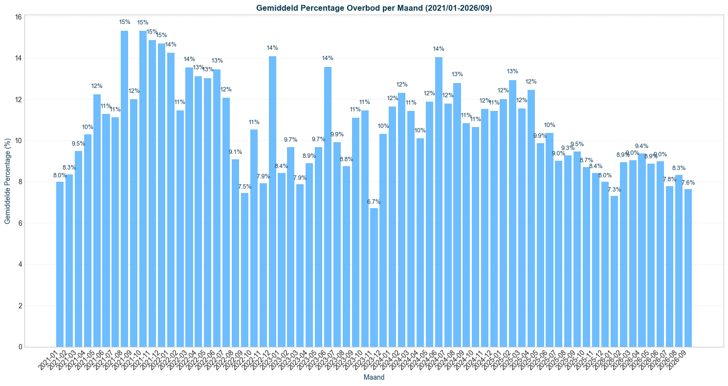 gemiddeld percentage overbod per maand