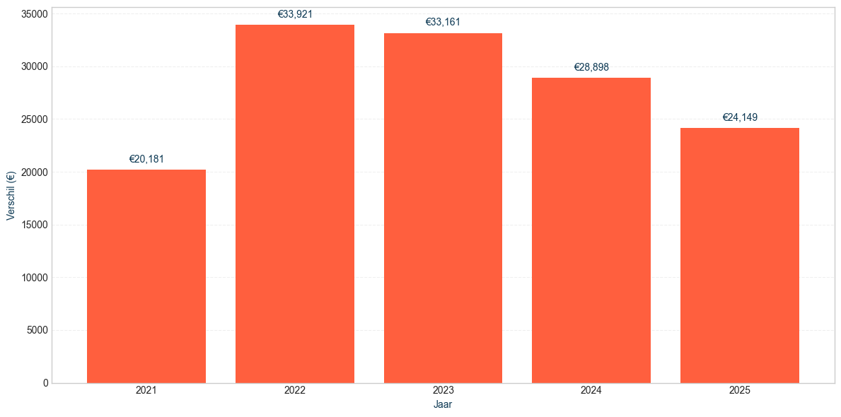 gemiddeld_verschil_taxatie_koopprijs_starters_per_jaar-2