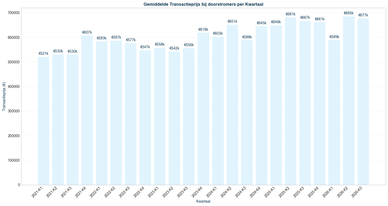 gemiddelde transactieprijs doorstromers