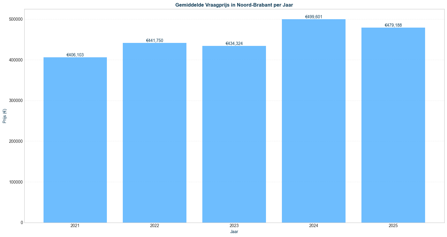 gemiddelde vraagprijs noord-brabant