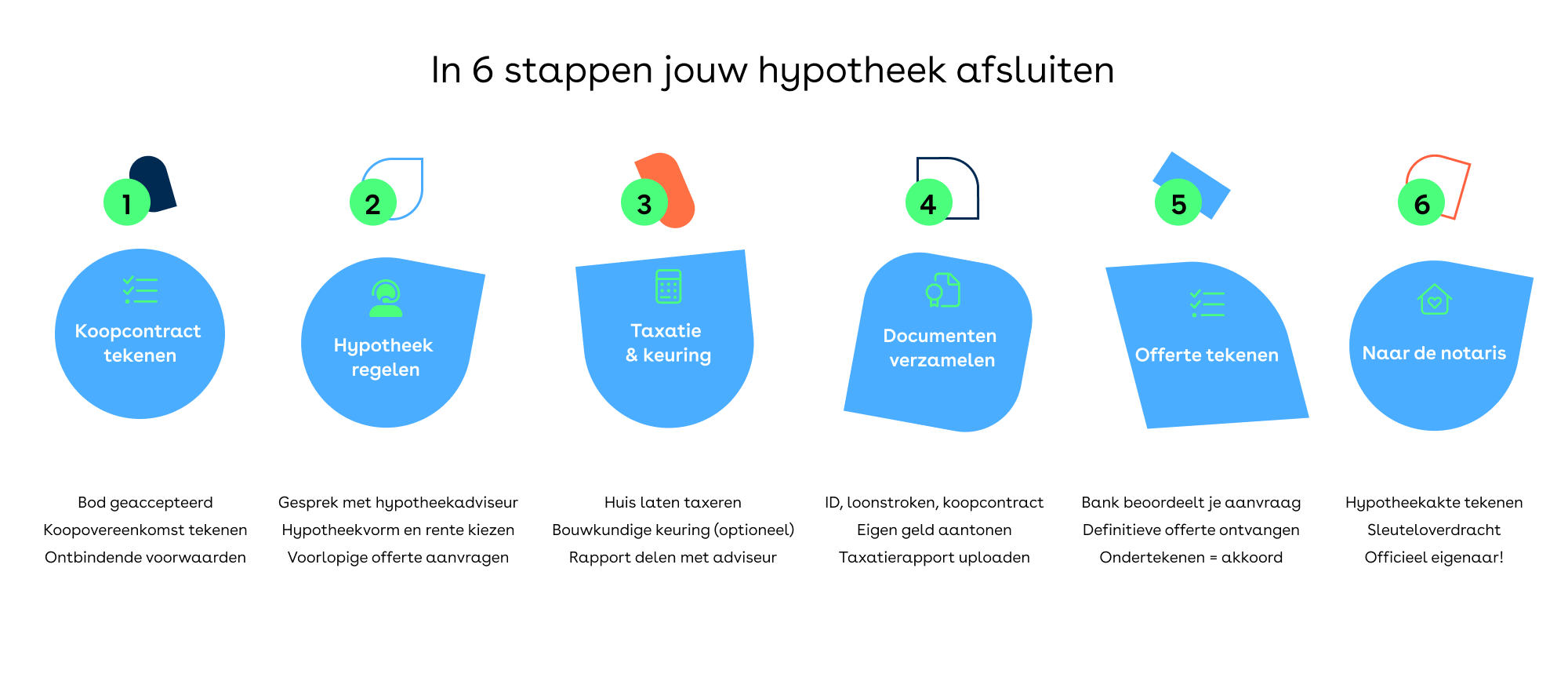 in-6-stappen-hypotheek-afsluiten
