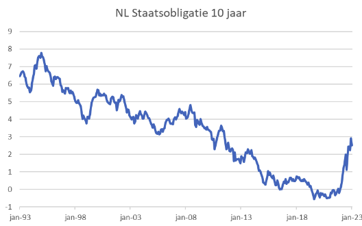 nl-staatsobligatie10jaar