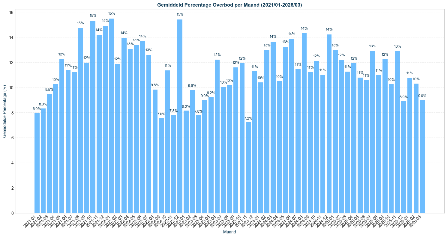 gemiddeld percentage overbod per maand