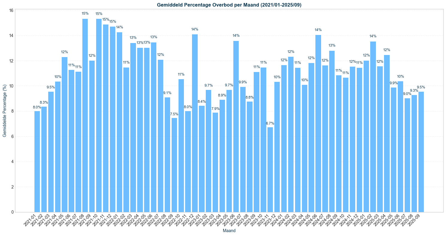 overbid_mean_seg-time-monthly_filt-region-nationwide-segment-all_comp-none (1)