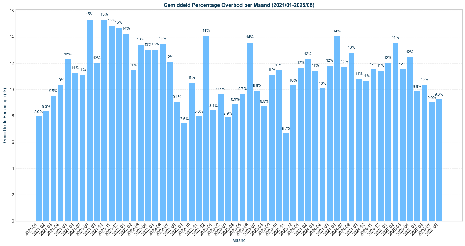 overbid_mean_seg-time-monthly_filt-region-nationwide-segment-all_comp-none-1
