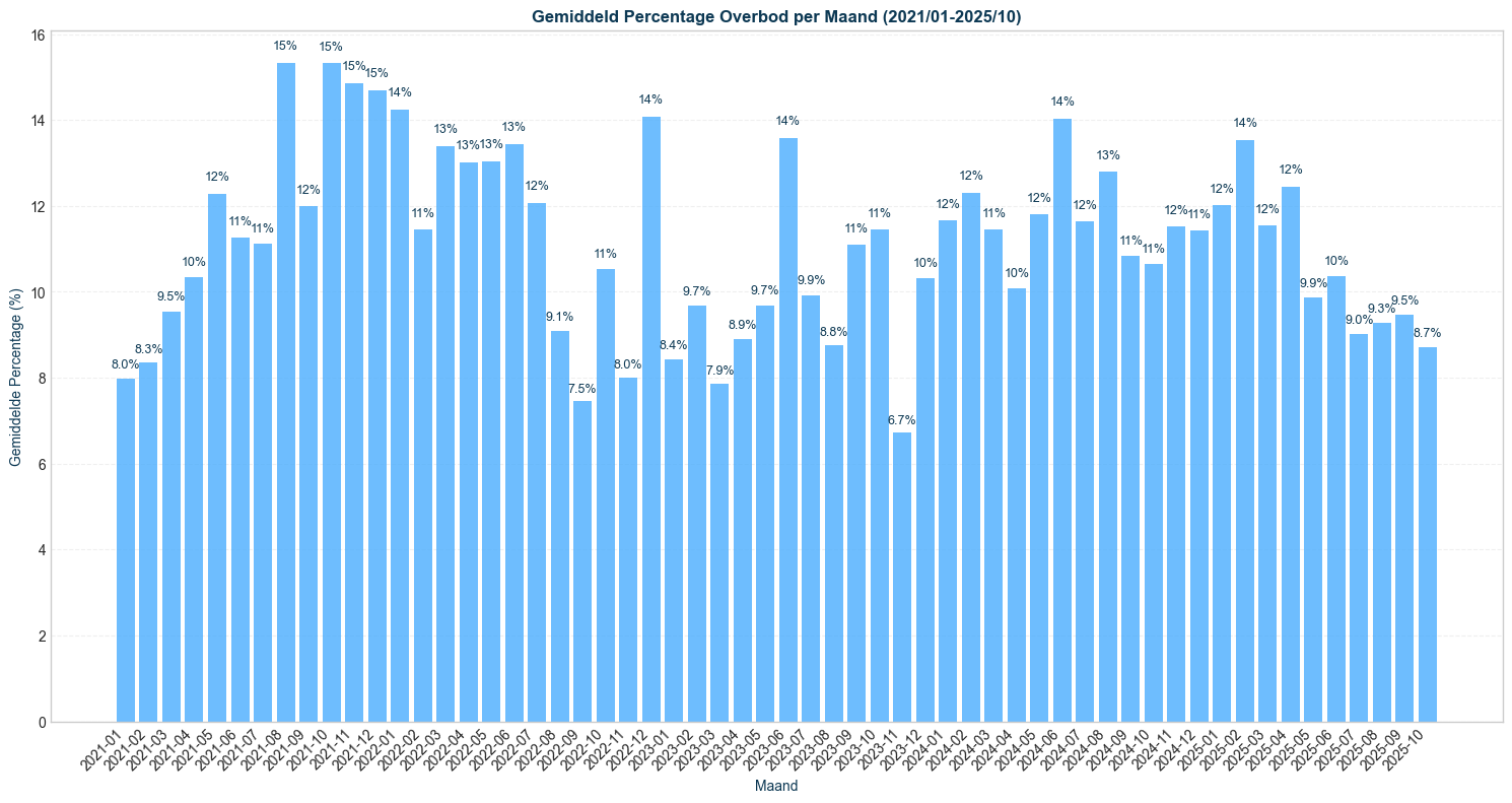 overbid_mean_seg-time-monthly_filt-region-nationwide-segment-all_comp-none-2