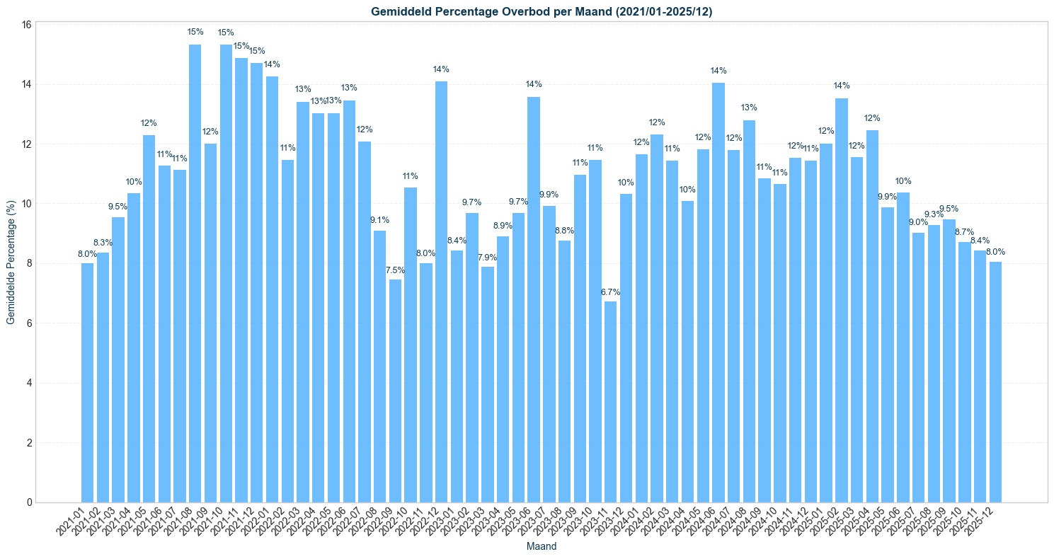 gemiddeld percentage overbod per maand