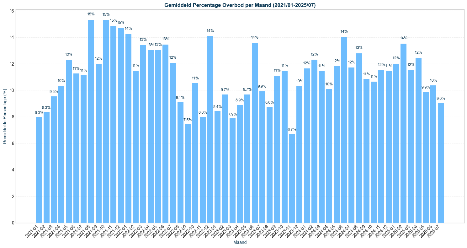 overbid_mean_seg-time-monthly_filt-region-nationwide-segment-all_comp-none