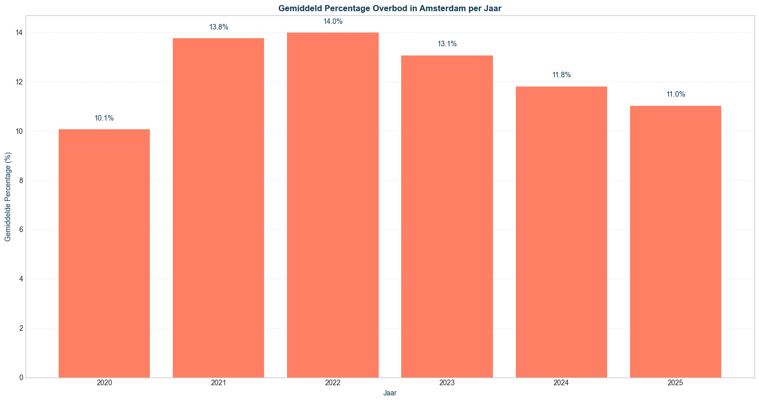 overbid_mean_seg-time-yearly_filt-region-amsterdam-segment-all_comp-none (1)