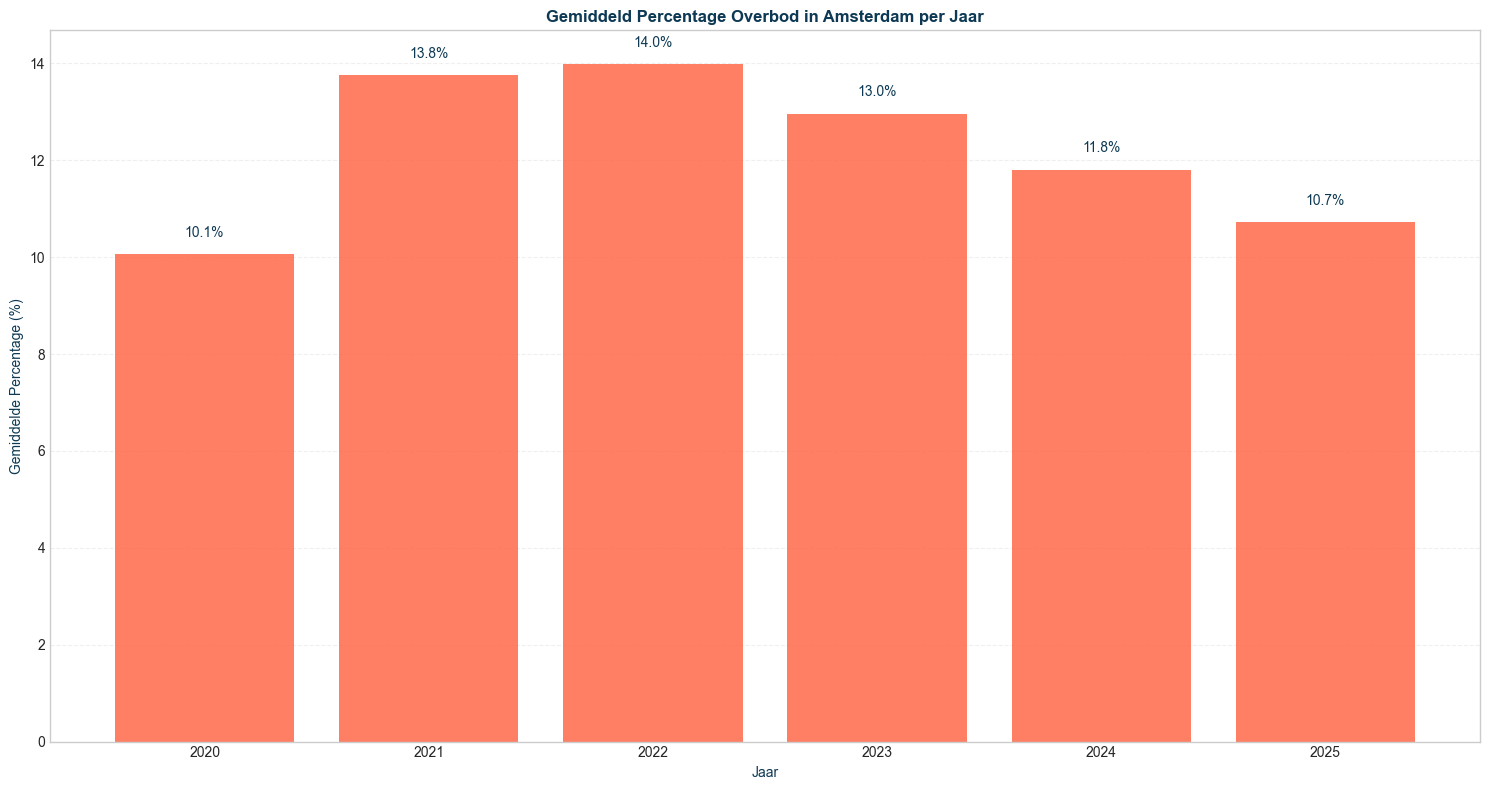 gemiddeld percentage overbod in amsterdam per jaar