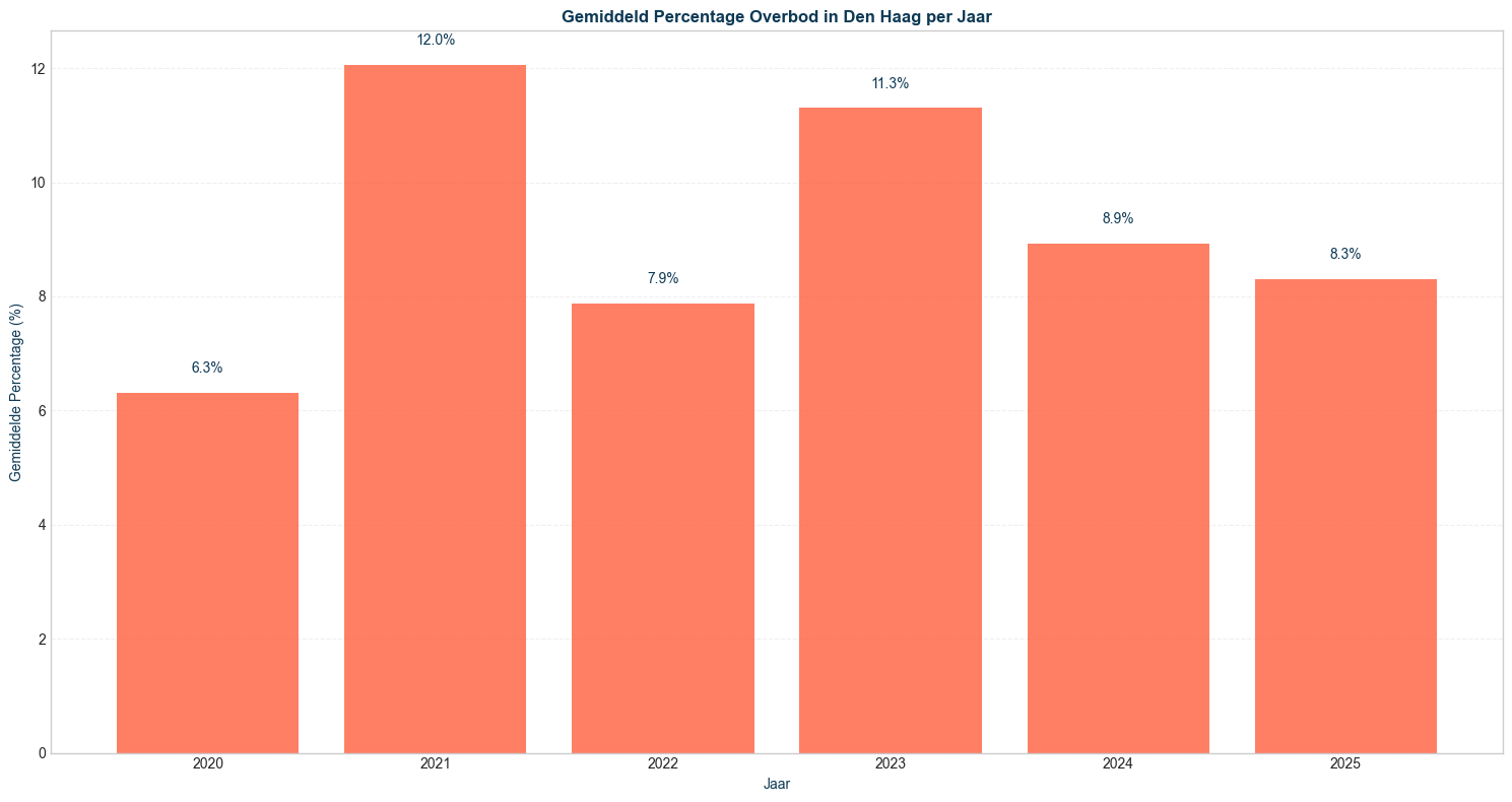 gemiddeld percentage overbod in den haag per jaar