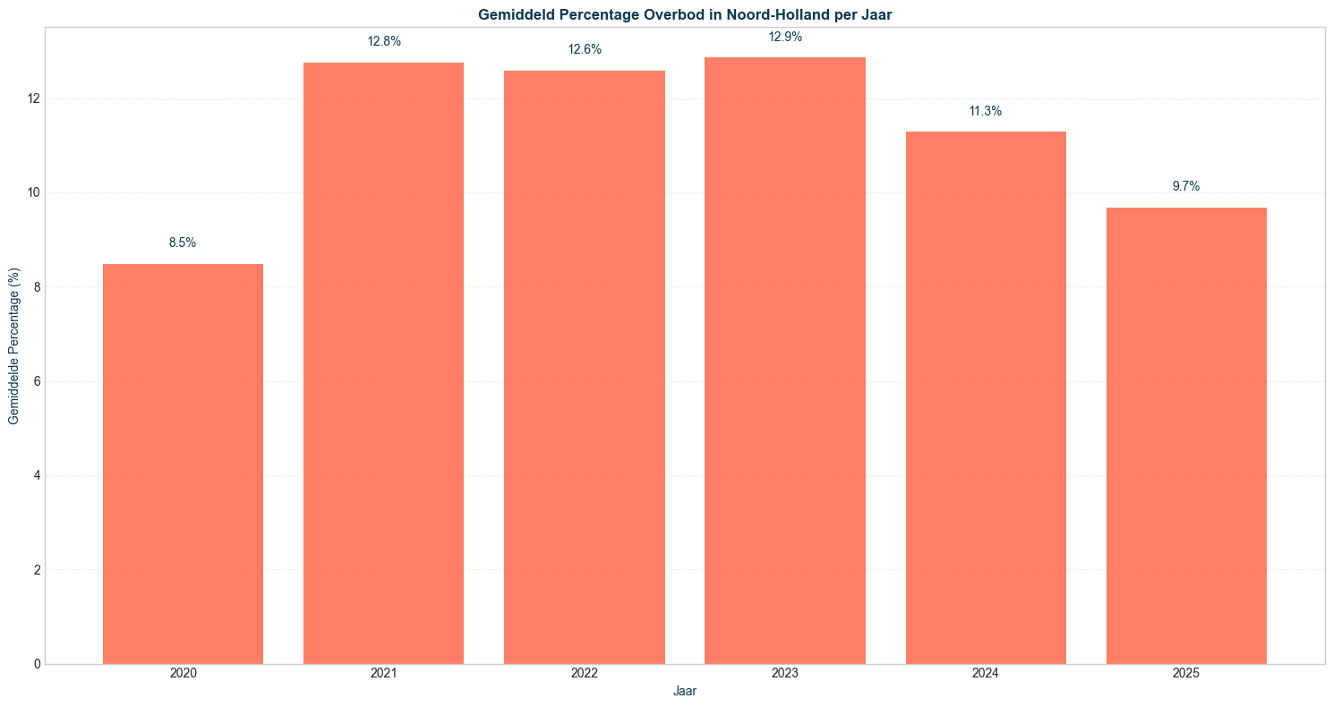 gemiddeld percentage overbod in noord-holland per jaar