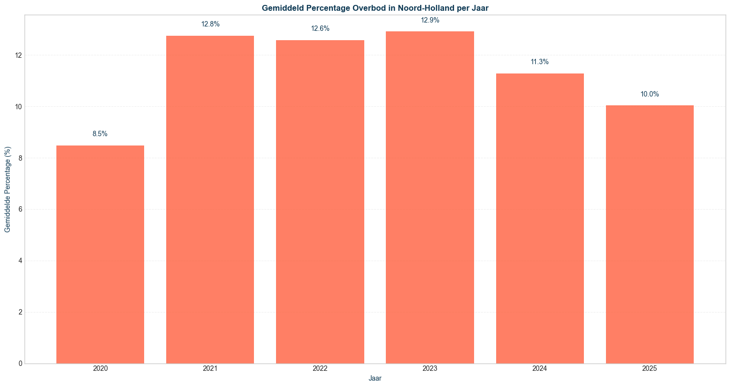 overbid_mean_seg-time-yearly_filt-region-noordholland-segment-all_comp-none