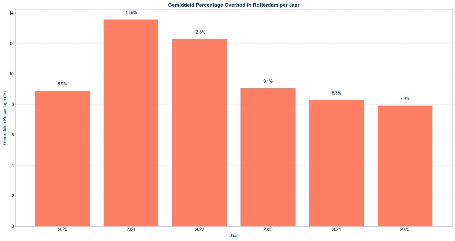 gemiddeld percentage overbod in rotterdam per jaar