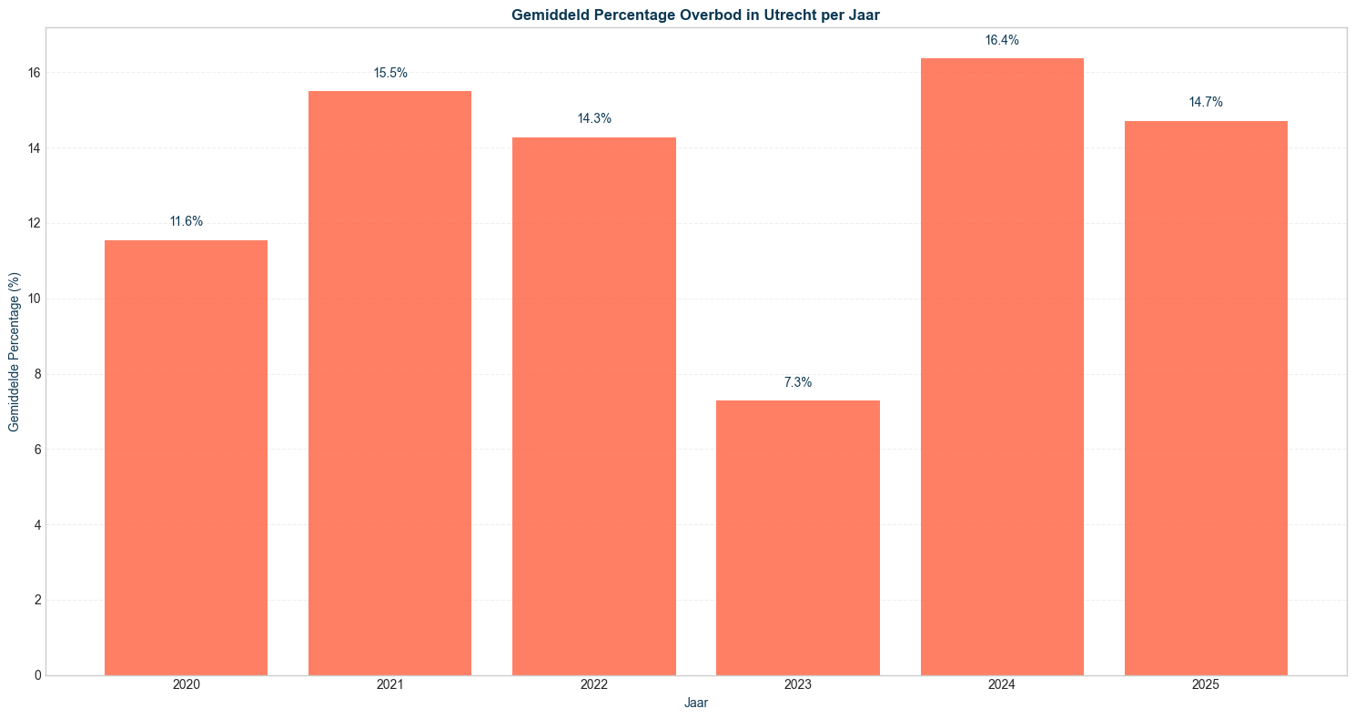 gemiddeld percentage overbod in utrecht per jaar