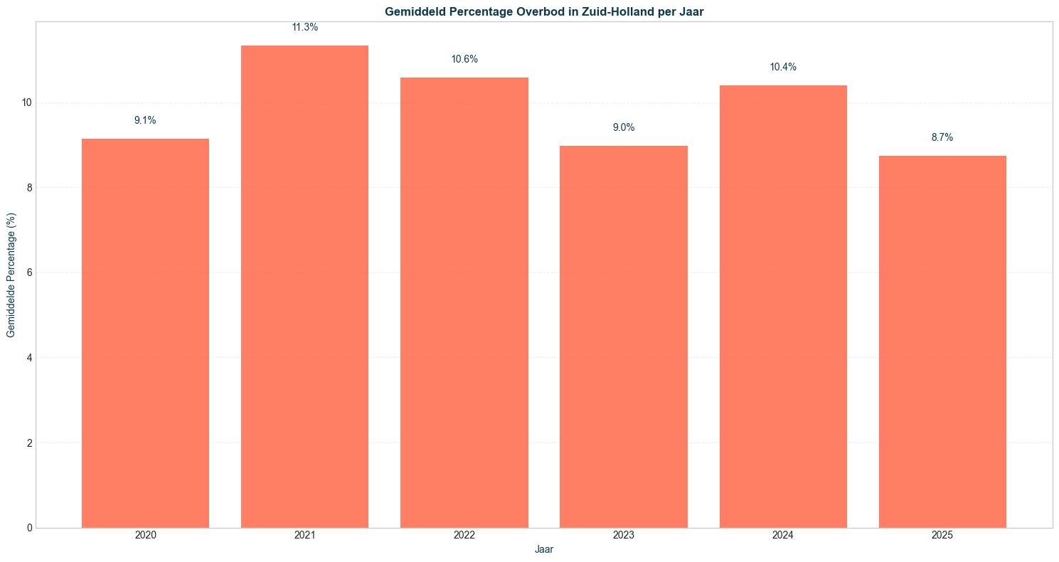 overbid_mean_seg-time-yearly_filt-region-zuidholland-segment-all_comp-none