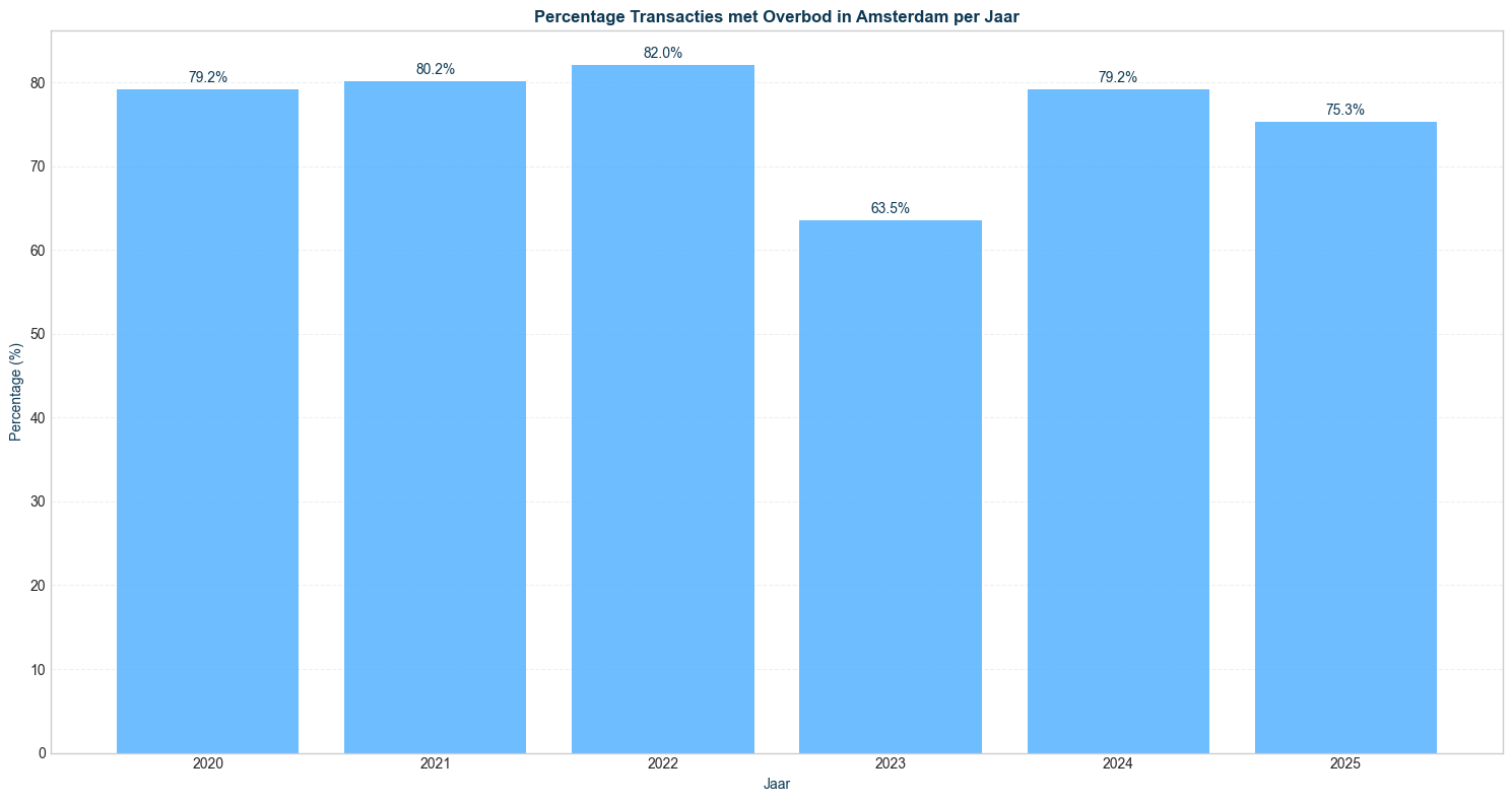 overbid_pct_seg-time-yearly_filt-region-amsterdam-segment-all_comp-none overbid_pct_seg-time-yearly_filt-region-amsterdam-segment-all_comp-none