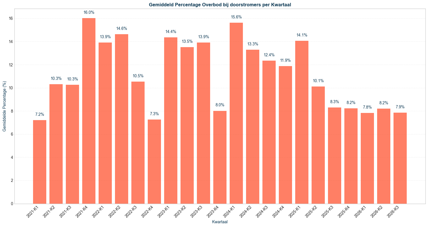 percentage overbod doorstromers