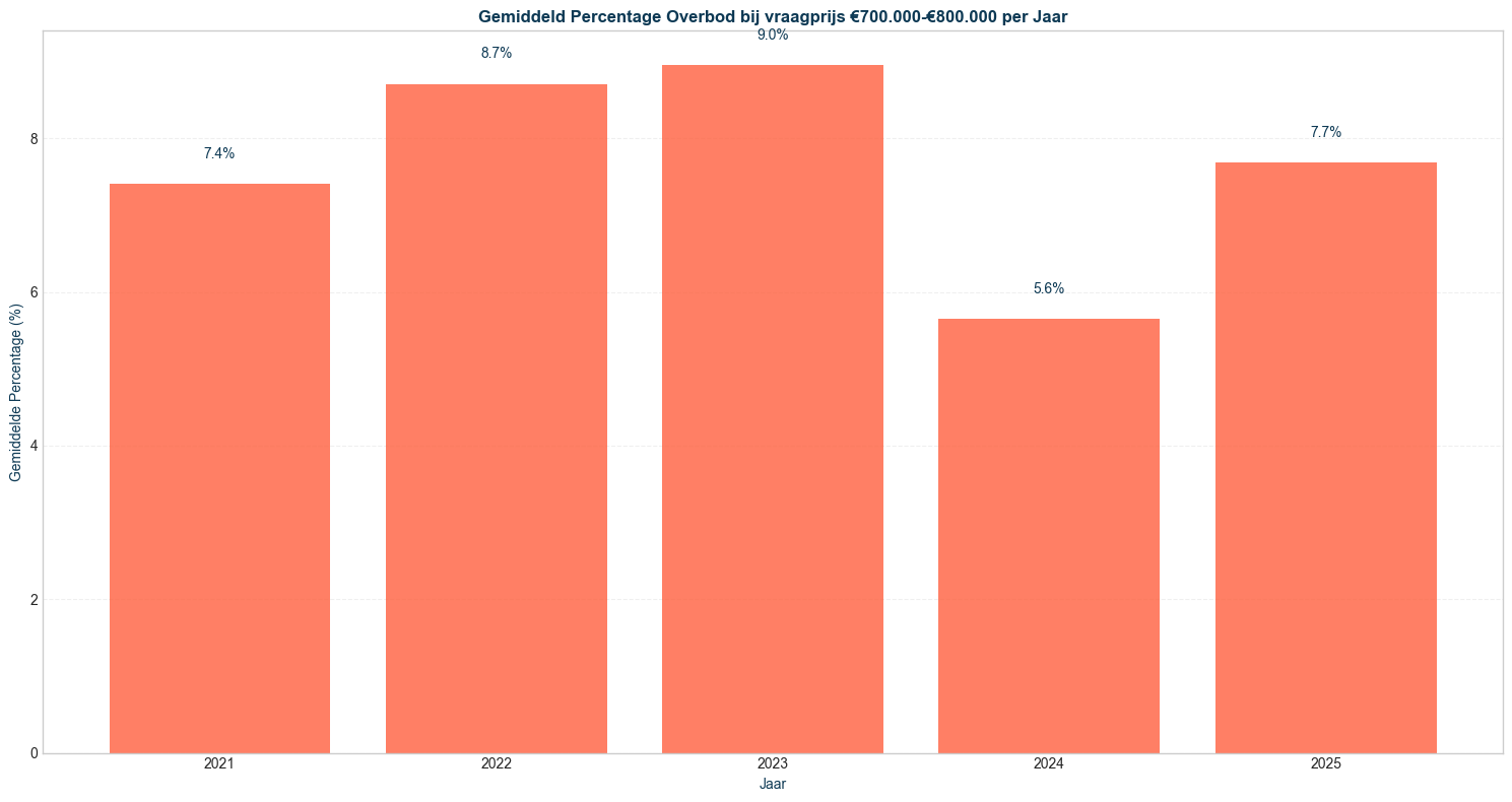 percentage-overbod-700000-800000