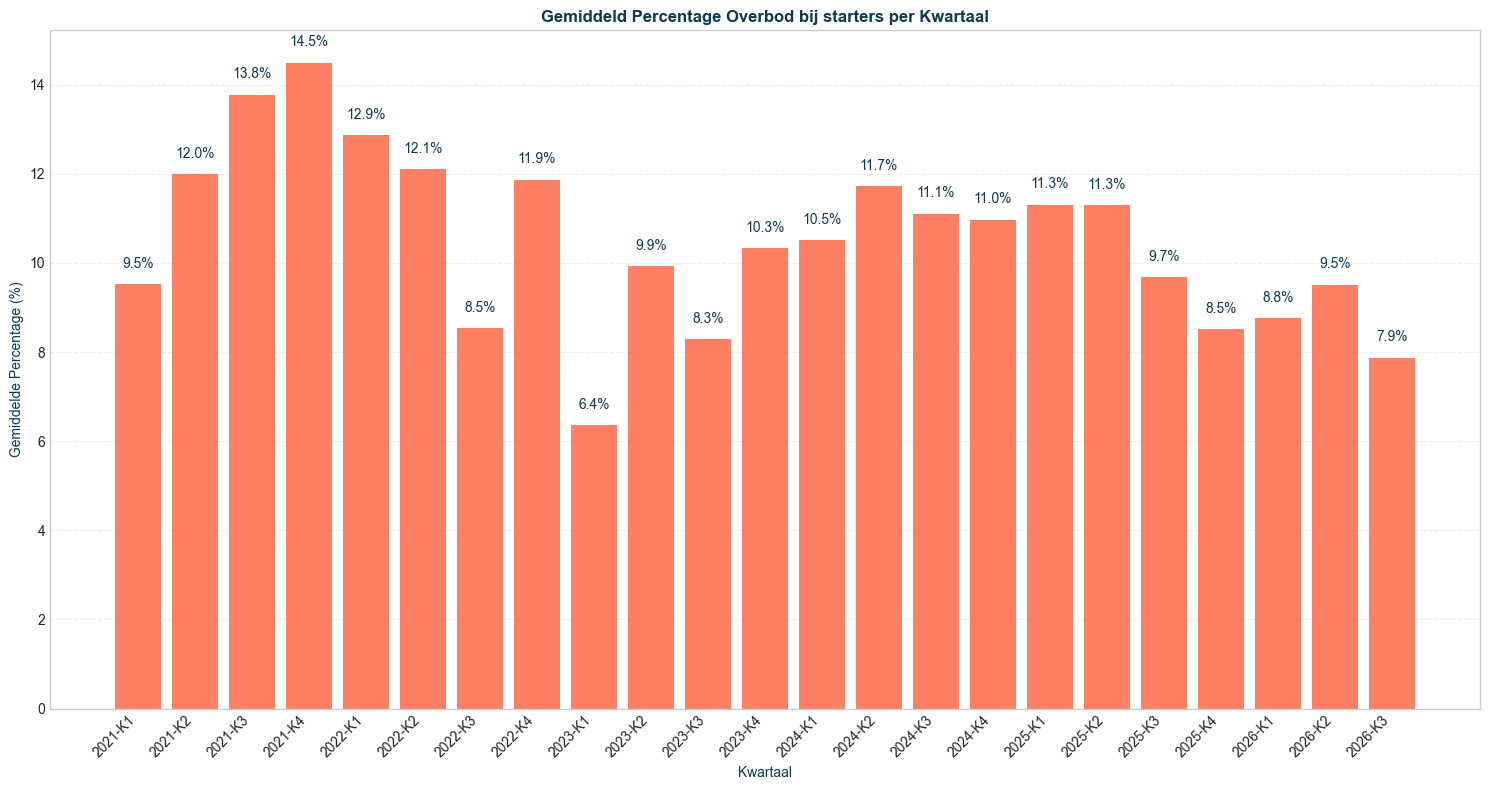 gemiddeld percentage overbod bij starters