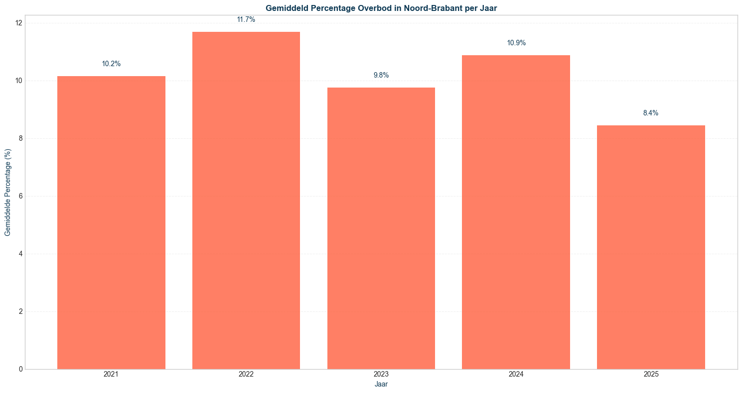 gemiddeld percentage overbod noord-brabant