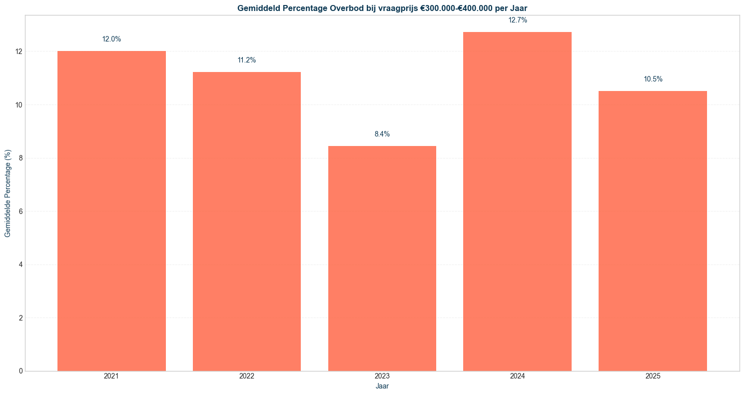 percentage-overbod-vraagprijs-300000-400000