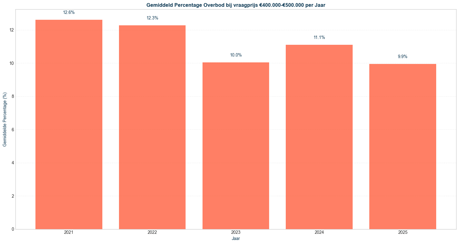 percentage-overbod-vraagprijs-400000-500000