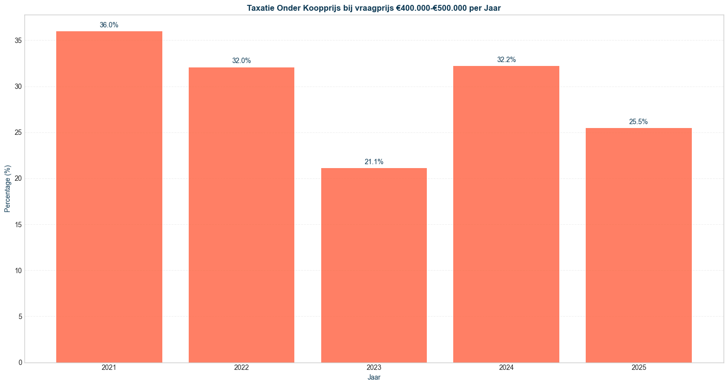 taxatie-onder-koopprijs-400000-500000