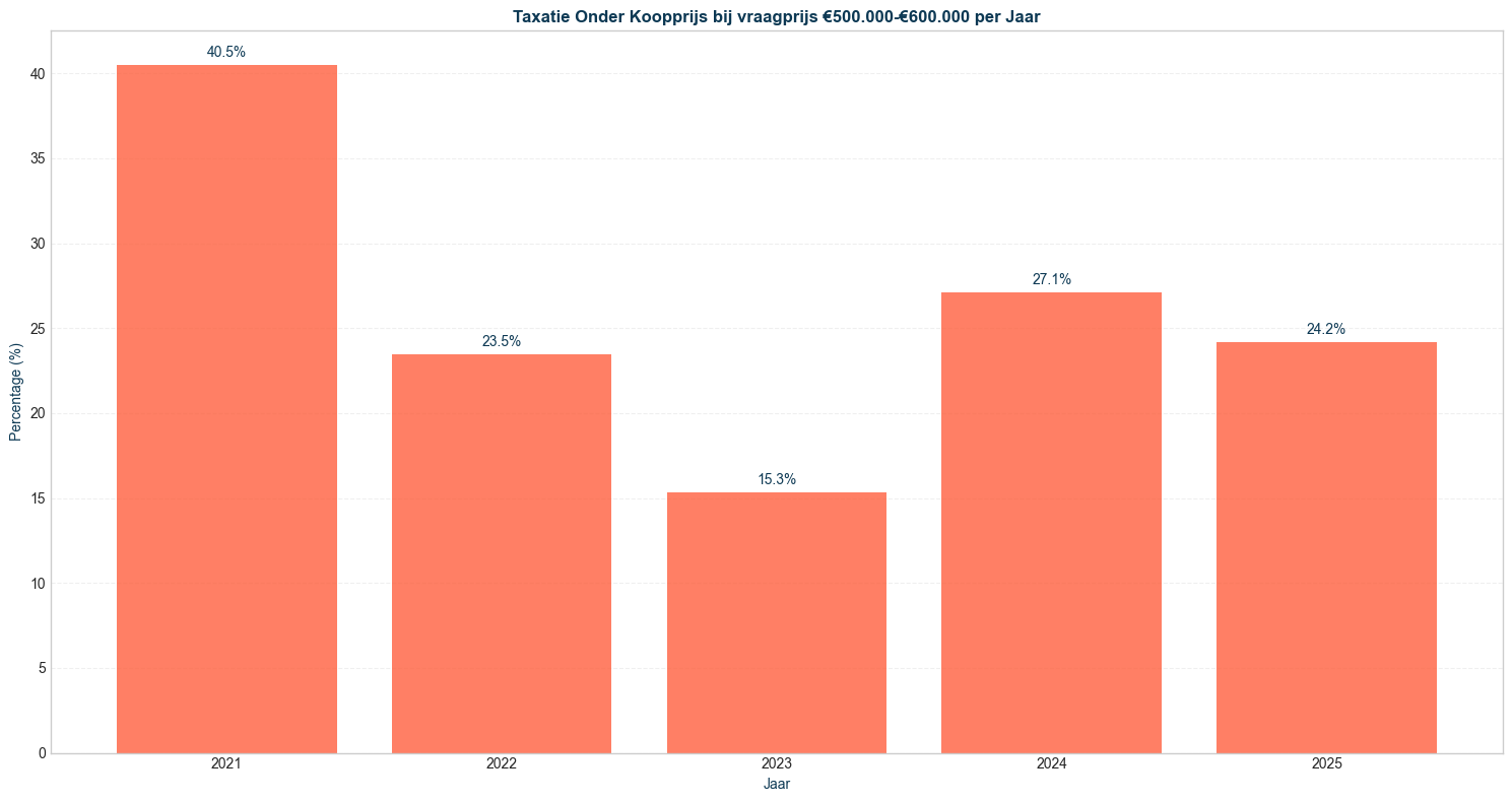 taxatie-onder-koopprijs-500000-600000