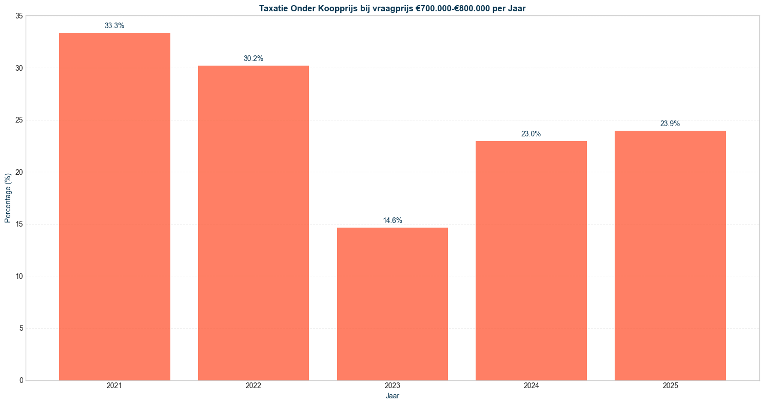 taxatie-onder-koopprijs-700000-800000