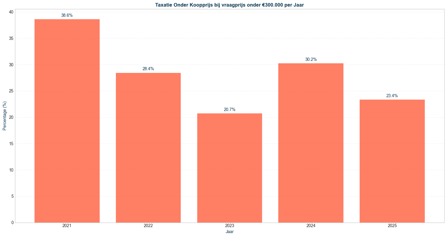 taxatie-onder-koopprijs-onder-300000