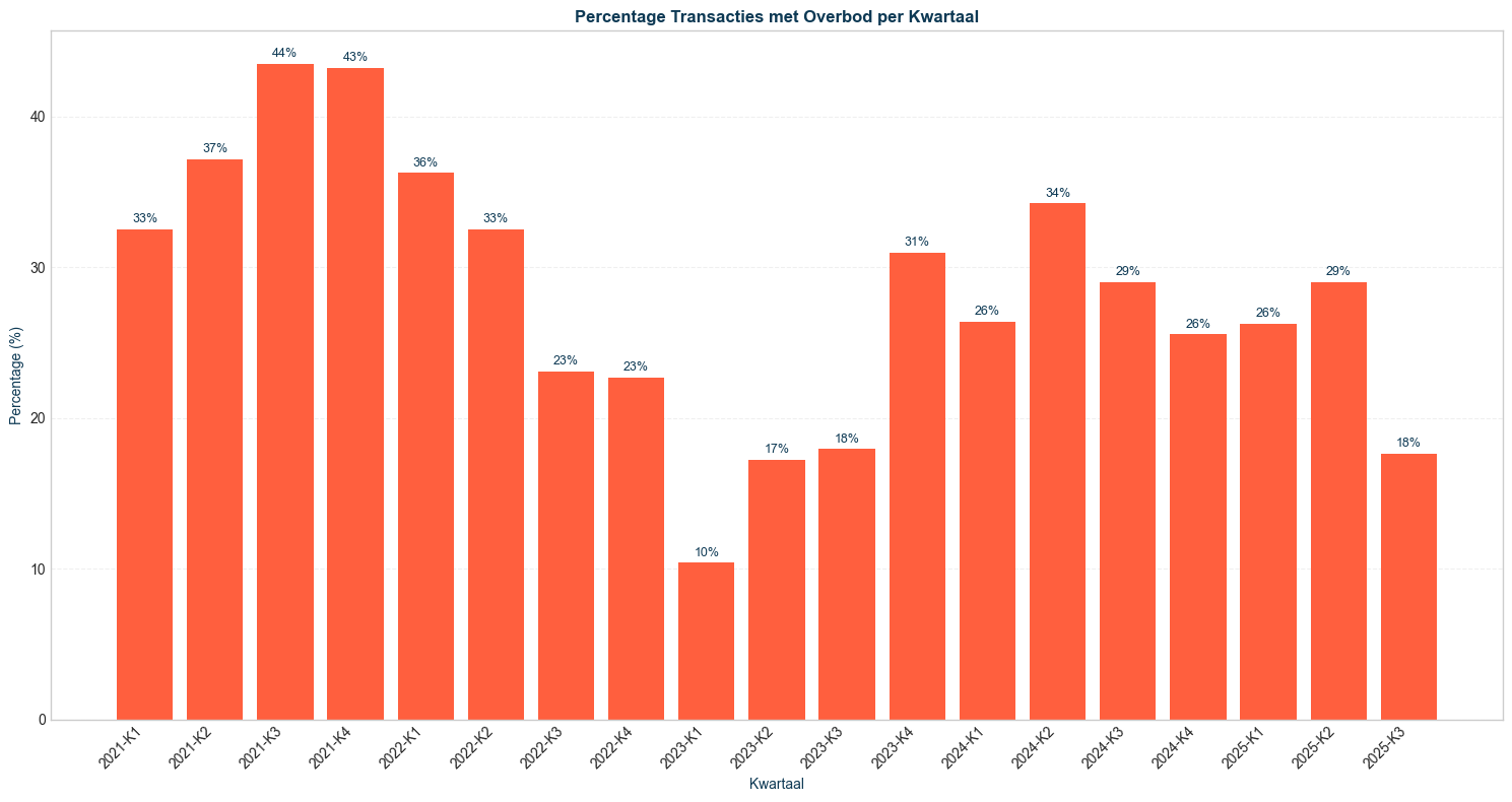 taxatie_vs_koop_pct_seg-time-quarterly_filt-region-nationwide-segment-starters_comp-none (1)