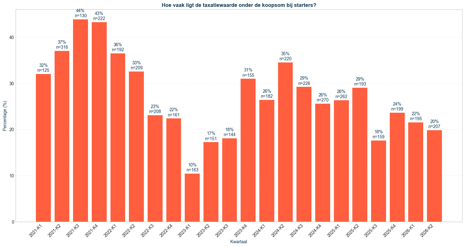 taxatiewaarde onder de koopprijs