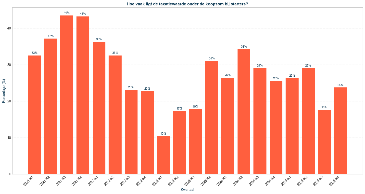hoevaak ligt de taxatiewaarde onder de koopsom bij starters