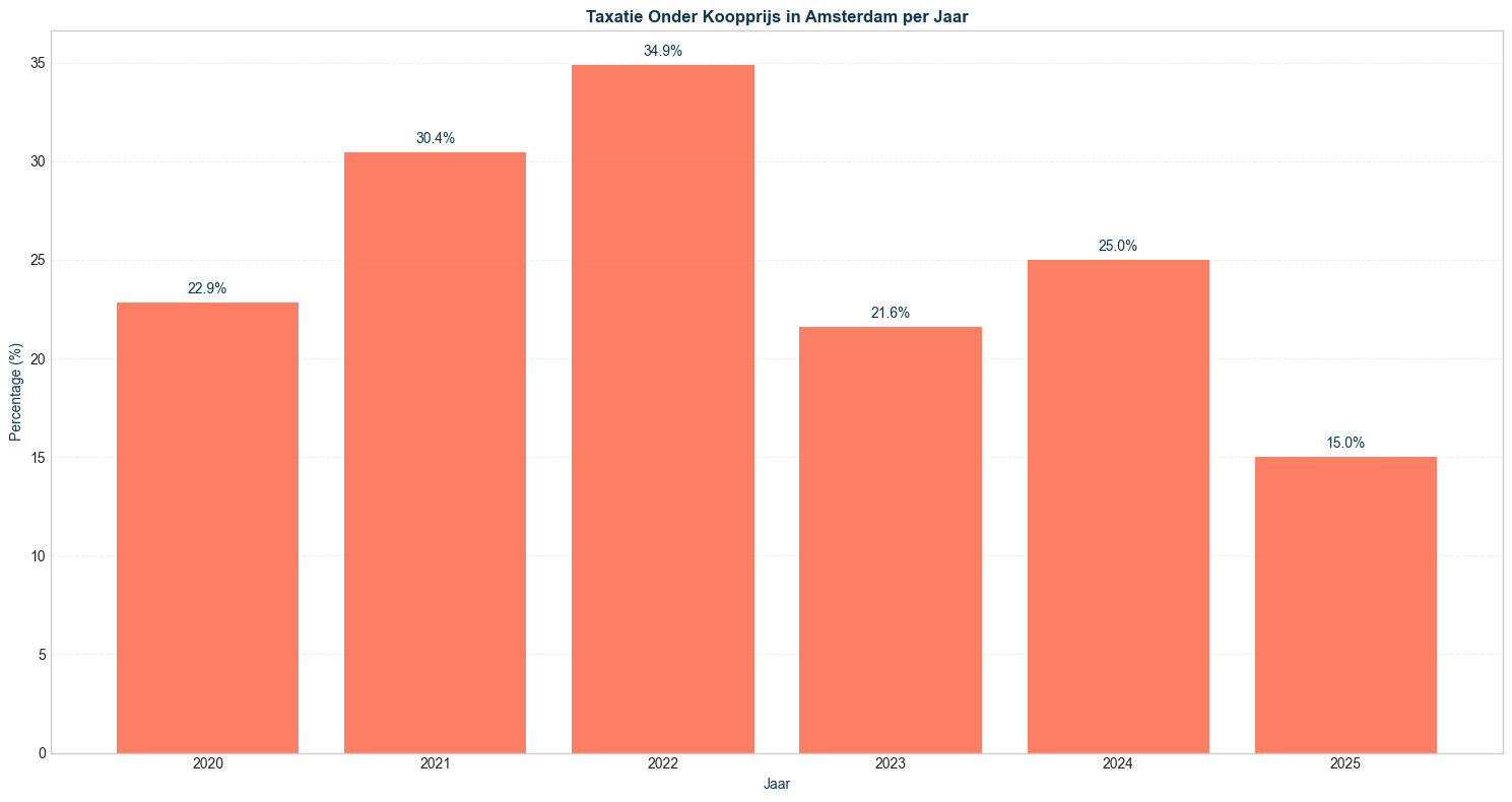 taxatie onder koopprijs in amsterdam per jaar