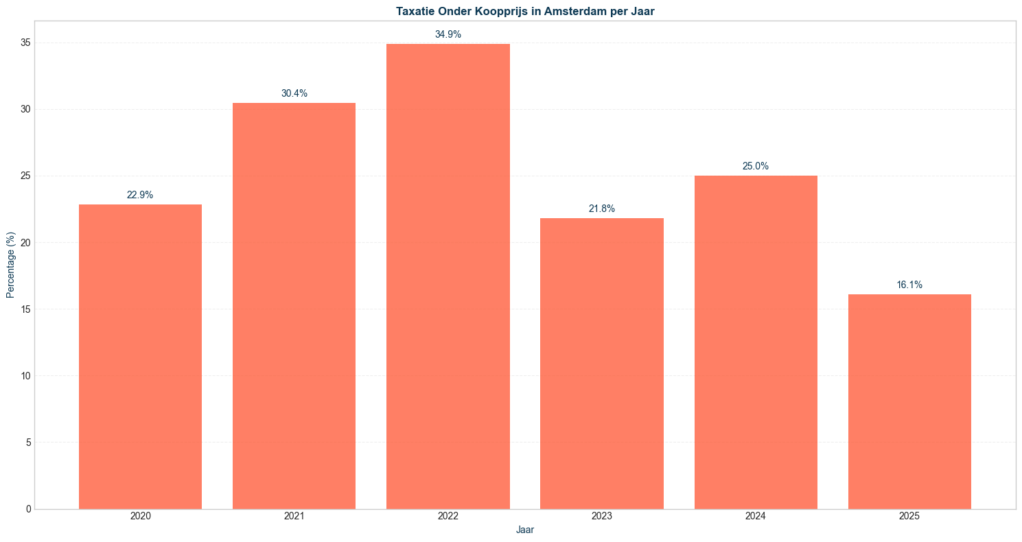 taxatie_vs_koop_pct_seg-time-yearly_filt-region-amsterdam-segment-all_comp-none