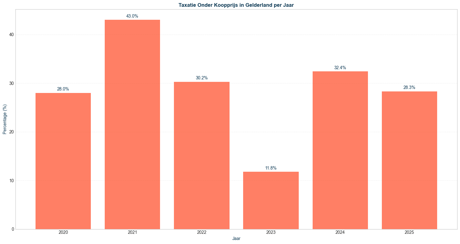 taxatie onder koopprijs in gelderland per jaar