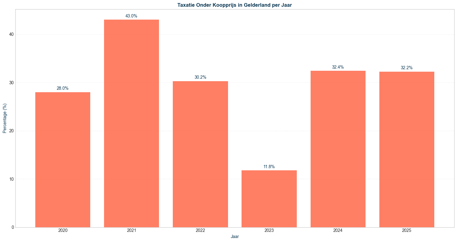 taxatie_vs_koop_pct_seg-time-yearly_filt-region-gelderland-segment-all_comp-none