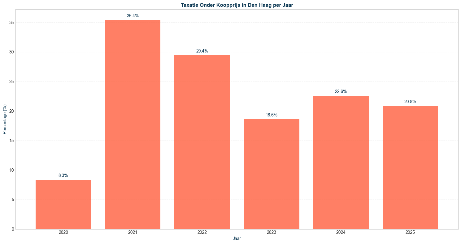 taxatie_vs_koop_pct_seg-time-yearly_filt-region-haag-segment-all_comp-none
