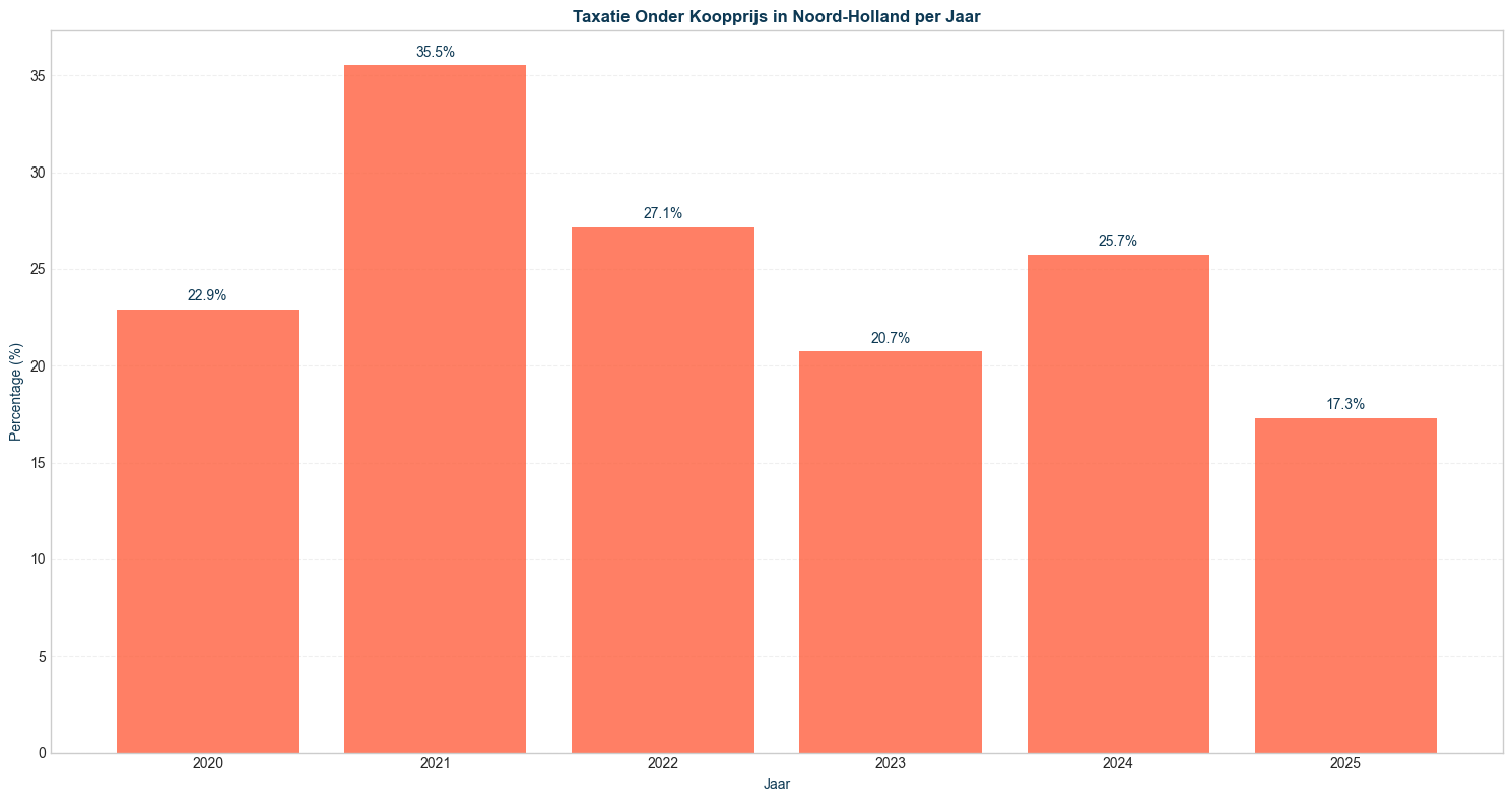 taxatie_vs_koop_pct_seg-time-yearly_filt-region-noordholland-segment-all_comp-none-1